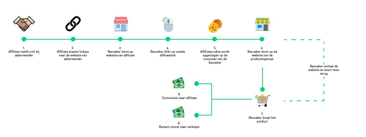 geld verdienen met affiliate marketing